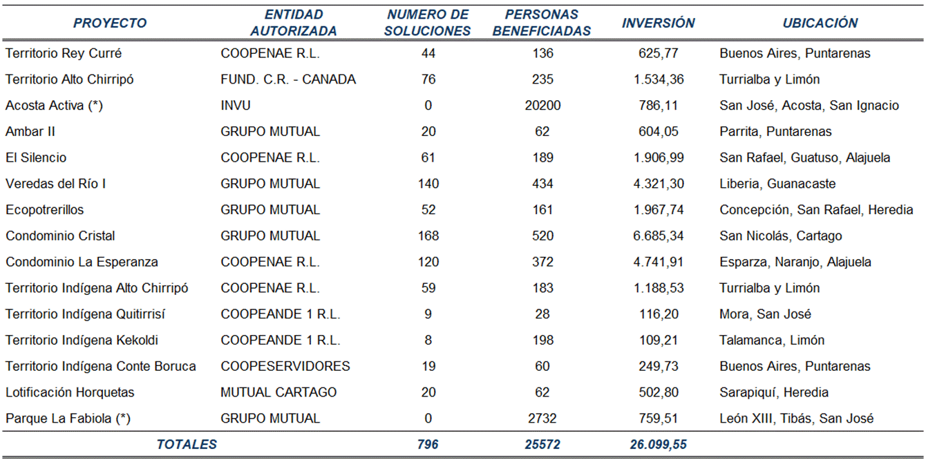 Cuadro el detalle de soluciones, inversión, personas beneficiadas, Entidad Autorizada y ubicación de los proyectos entregados durante el 2025.